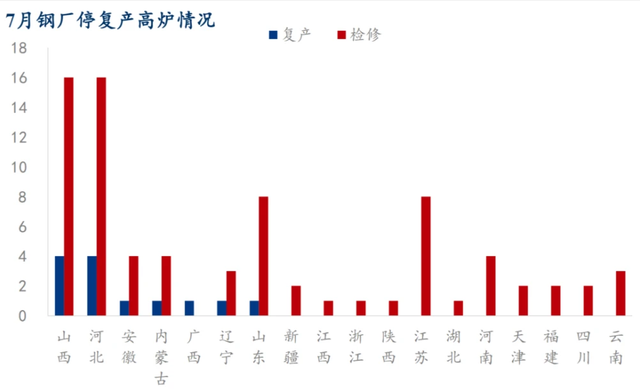 全红！废钢逆袭大涨100！钢厂涨90！8月钢价怎么走？