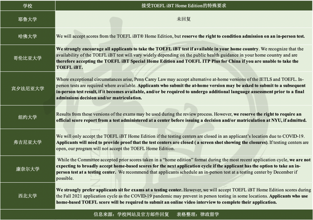 2022最新！美国T20法学院语言要求和家庭版接受情况大汇总