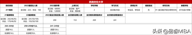 2022届“财经界”中的“五财一贸”MPAcc项目介绍、复录情况