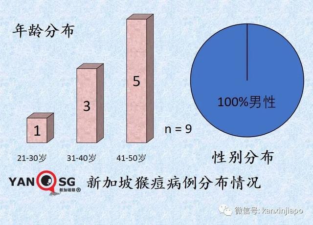 新加坡再出现一例猴痘病例！卫生部紧急提醒“高危性活动”人群