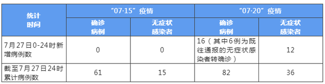 成都新增本土确诊病例16例，本土无症状感染者12例，详情公布