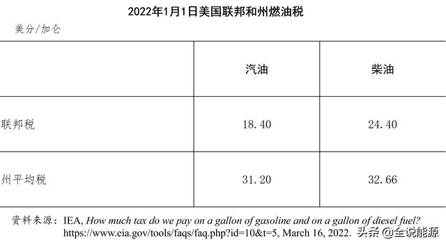 拜登呼吁暂停征收的美国燃油税