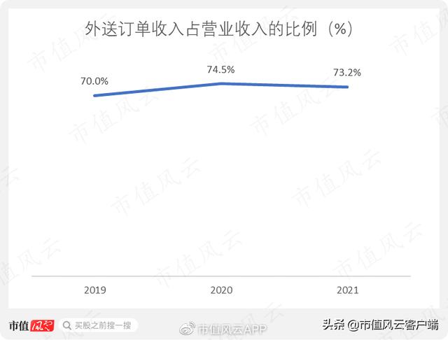 18年暴涨60倍，碾压谷歌45倍，吊打苹果微软：港股迎来“披萨茅”