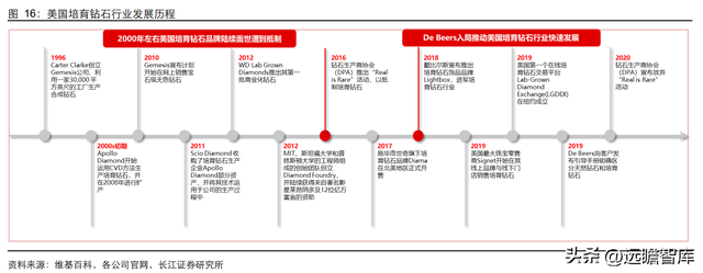 钻石培育时间极致压缩：新消费赛道崛起，渗透率快速提升