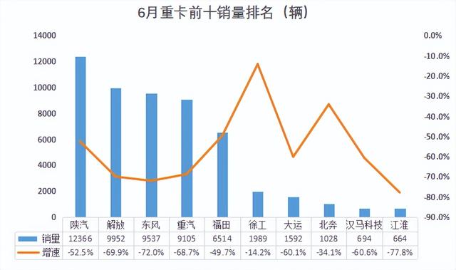 出口破两万！陕汽重卡54年首夺“全国单月销冠”