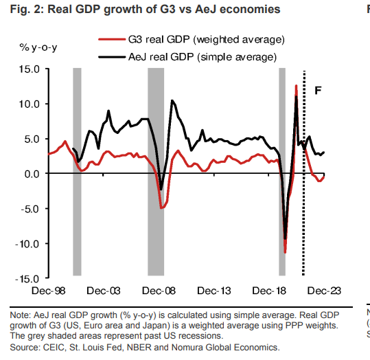 如果美国衰退，对亚洲意味着什么？