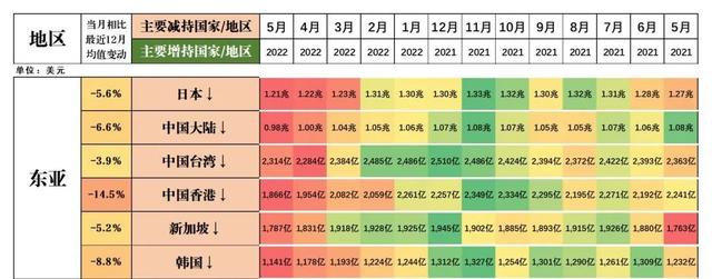 多国大幅抛售美债，霸权衰弱的预兆