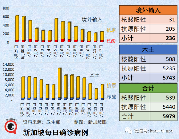 新加坡暴增1万6870起，迎来本波峰值；世卫组织：全球大流行远远未结束