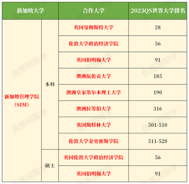 新加坡私立大学最全本科+硕士排名合集