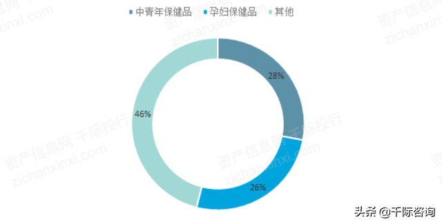 2022年保健品行业研究报告