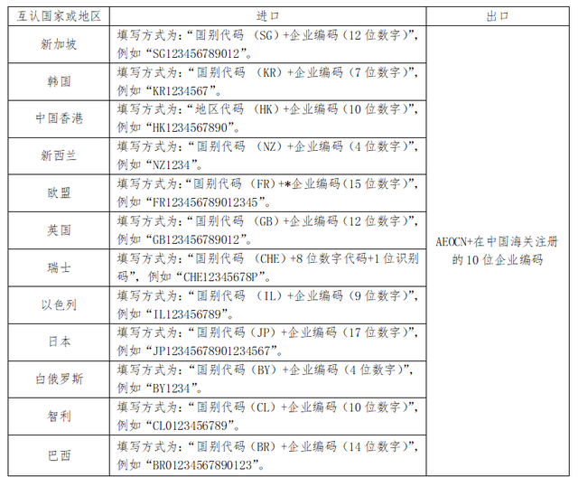 【企业管理】速围观，AEO国际互认知多少！