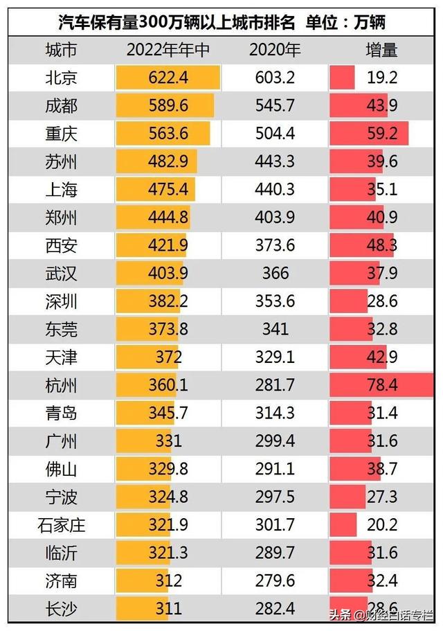 最新公布，9城晋级！西安、武汉超400万辆，杭州、重庆增长最快
