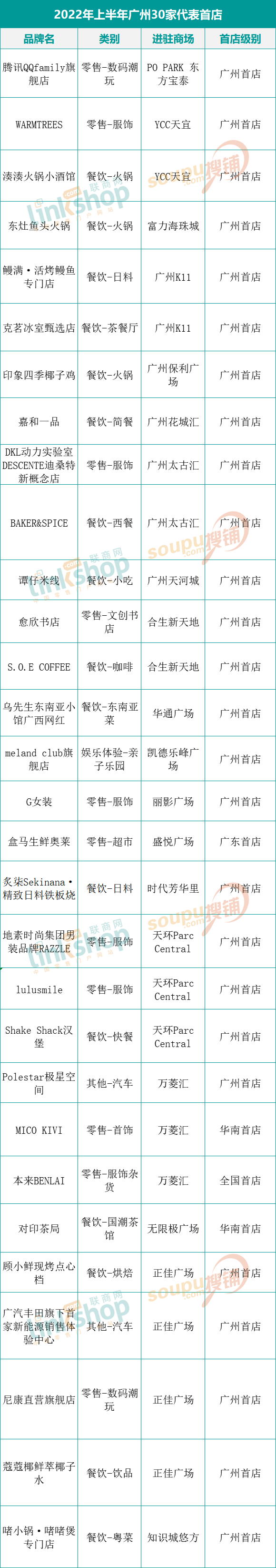 上半年华南6城头部商场都引进了哪些特色首店？