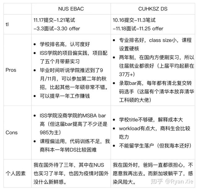 指南者留学学员想回国发展，GPA 73拿到港中深DS录取