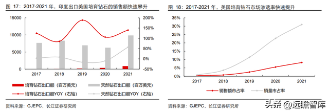 钻石培育时间极致压缩：新消费赛道崛起，渗透率快速提升