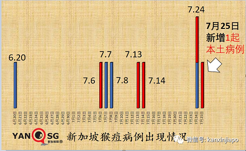 新加坡再出现一例猴痘病例！卫生部紧急提醒“高危性活动”人群
