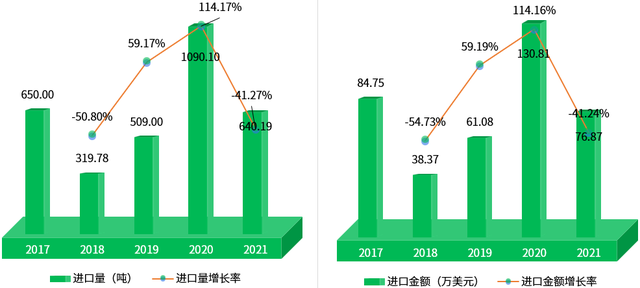 2022年中国豌豆产业进出口数据分析报告