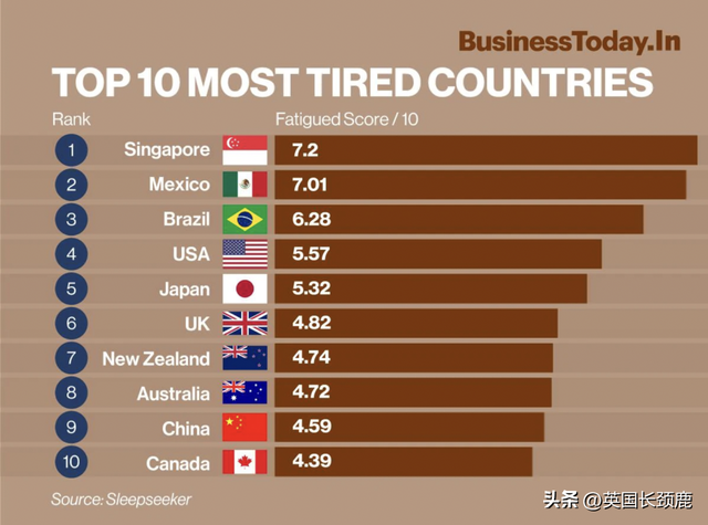 全球最累国家英国第六！失眠城市剑桥榜首，卡迪夫睡眠质量最高