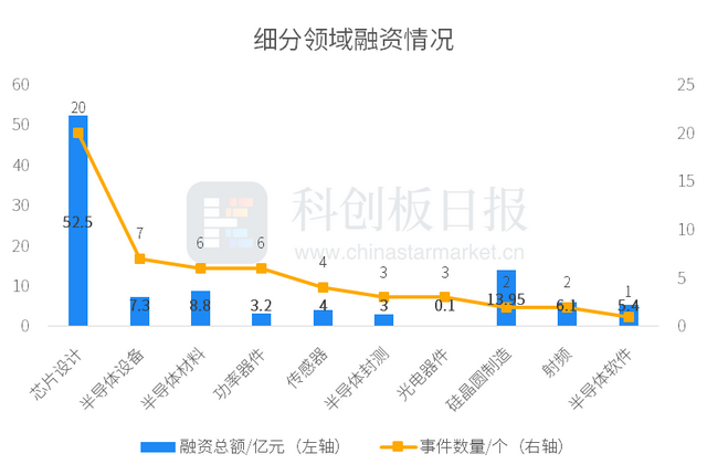 6月半导体一级市场融资事件环比增四成 地平线获一汽集团战投｜财联社创投通