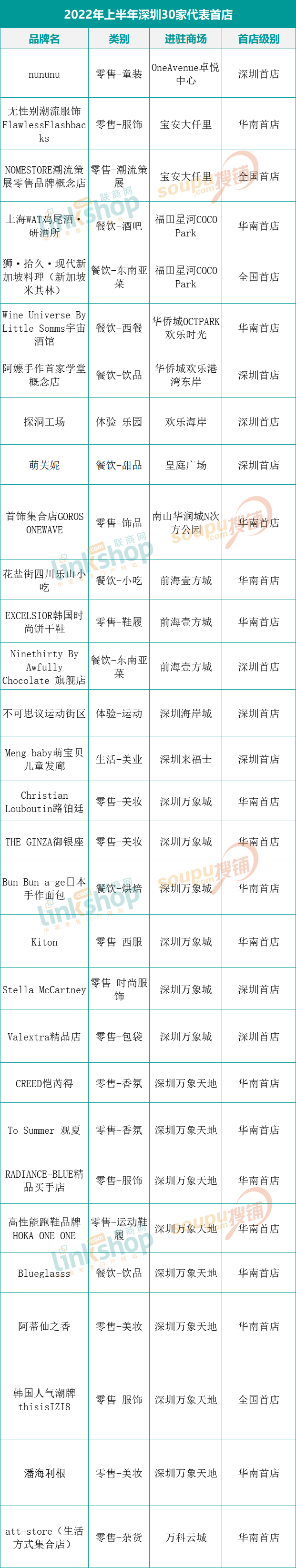 上半年华南6城头部商场都引进了哪些特色首店？