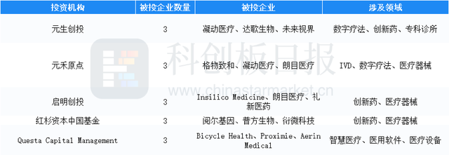 财联社创投通：6月国内医疗健康领域共发生70起融资 融资总额环比增加77% IPO热度爆发