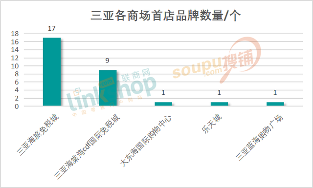 上半年华南6城头部商场都引进了哪些特色首店？