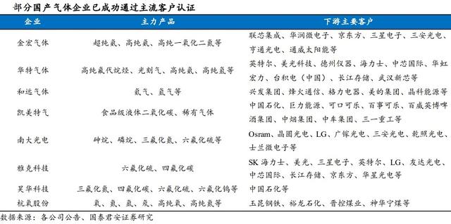 有品种价格暴涨8倍，本土电子特气厂商迎导入良机