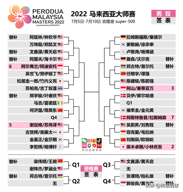 2022马来西亚大师赛最新签表，7月5日赛程