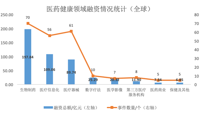 财联社创投通：6月国内医疗健康领域共发生70起融资 融资总额环比增加77% IPO热度爆发