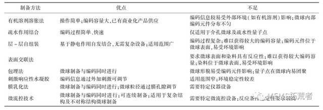 前沿技术分享——用于及时诊断的荧光微球（上篇）