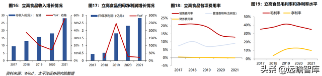 冷冻烘焙龙头，立高食品：渠道扩张+产品推新，高成长性确定