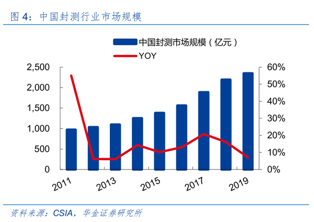 掘金新三板之电通微电：低端半导体封测，业绩爆发，能否持续？