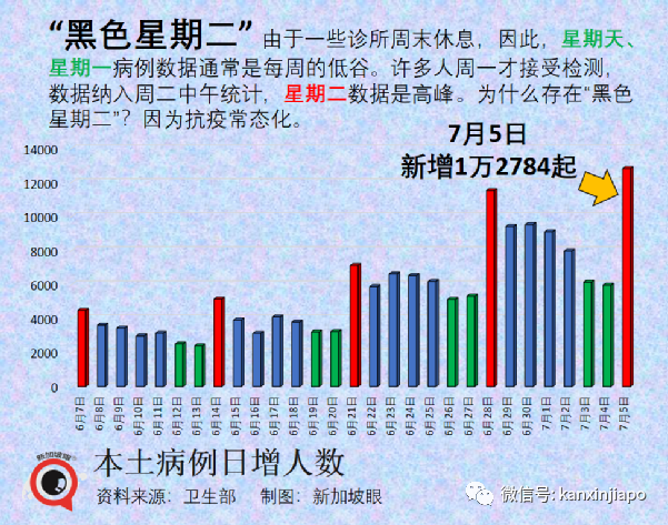 新加坡一日暴增12784起！实拍商场、食阁、车站却比疫情前还要热闹