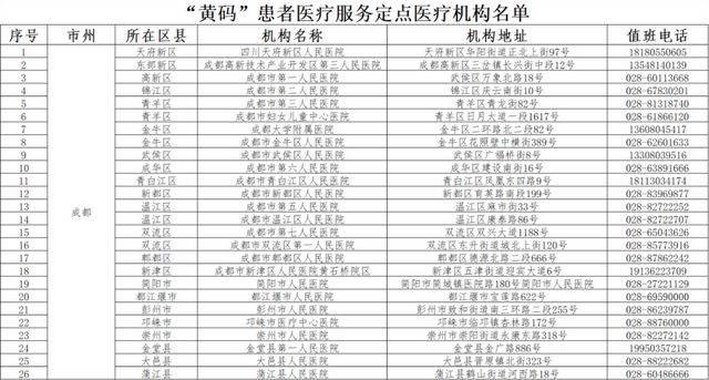 四川昨日新增本土病例“16+28”，“黄码”人员核酸检测、看病就医等答疑来了