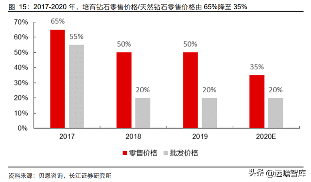 钻石培育时间极致压缩：新消费赛道崛起，渗透率快速提升