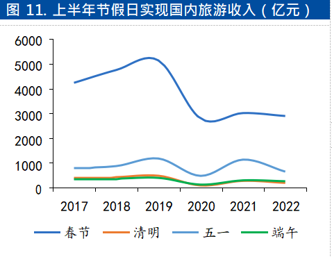 放宽跨省流动，旅游市场迎拐点