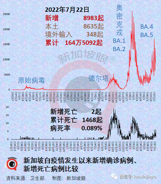 新加坡首现6起奥密克戎“半人马”本土病例！传播力超强，疫苗或不起作用