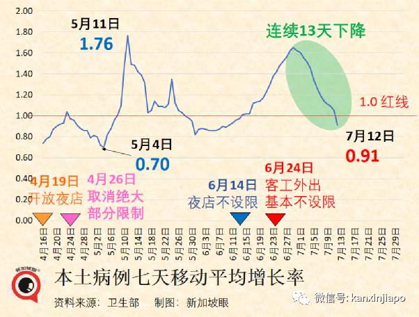 新加坡暴增1万6870起，迎来本波峰值；世卫组织：全球大流行远远未结束