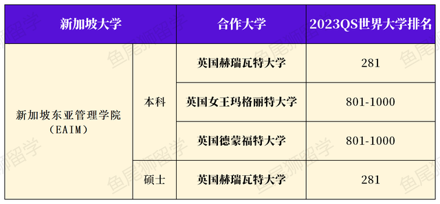 新加坡私立大学最全本科+硕士排名合集