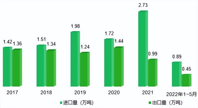 2022年中国豌豆产业进出口数据分析报告