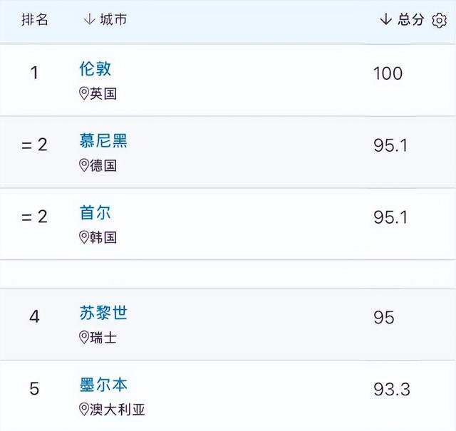 2023年QS世界最佳留学城市排名