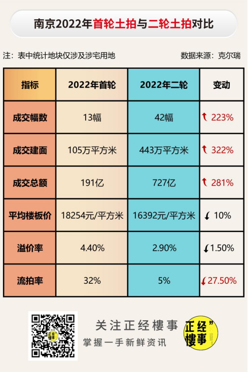 二轮土拍河西仍是“顶流”，一河之隔的雨花未来如何？