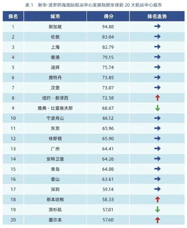 国际航运中心报告发布 宁波舟山继续位居前10