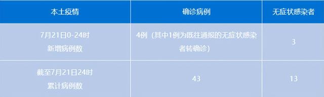 成都昨日新增本土“4+3”均为隔离管控中的密切接触者