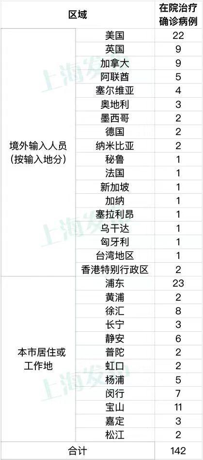 上海新增本土3加14，这7个区域划为疫情中风险区