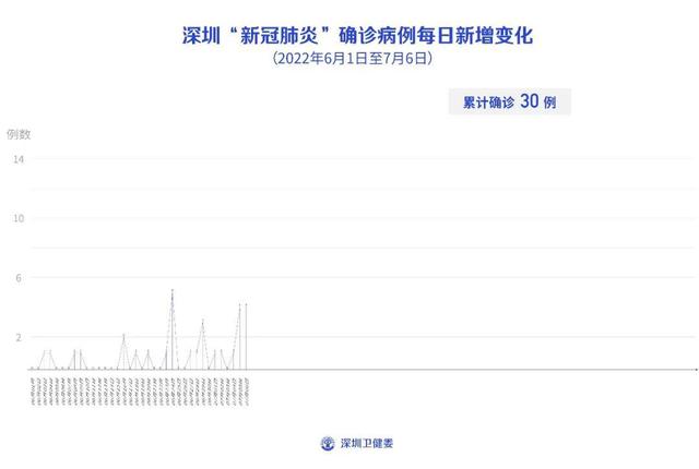 7月6日深圳本土新增1例确诊病例和1例无症状感染者，新增境外输入3例确诊病例和6例无症状感染者