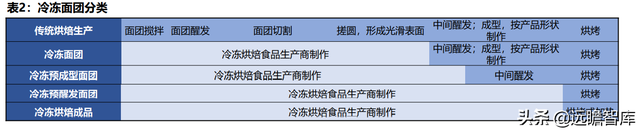 冷冻烘焙龙头，立高食品：渠道扩张+产品推新，高成长性确定