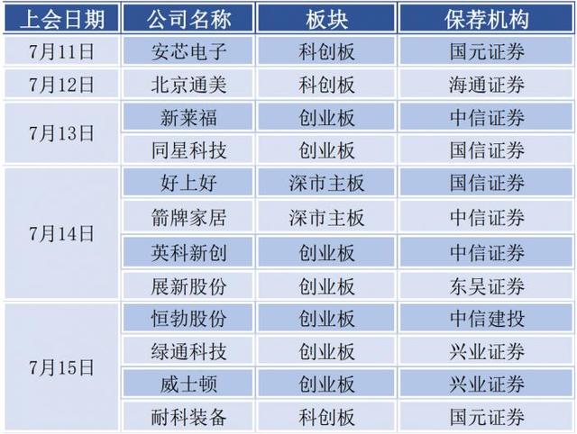IPO周报（第8期）丨14过12！读书郎上市首日破发，好上好、箭牌家居过会深市主板