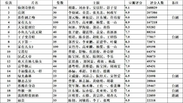 从1990年起，每年豆瓣评分人数前20的华语剧