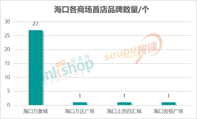 上半年华南6城头部商场都引进了哪些特色首店？